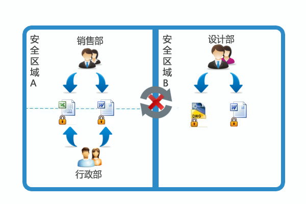 核心数据分级防护示意图