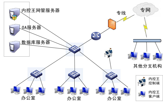 内控王企业总体部署方案