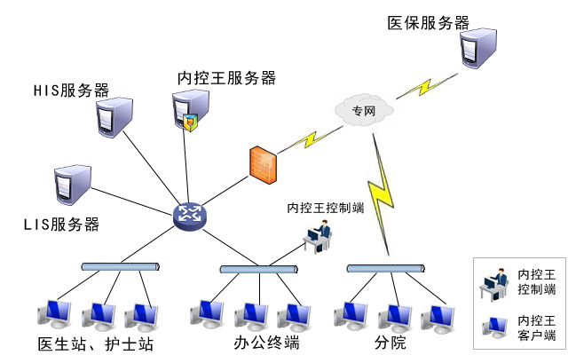 内控王总体部署方案