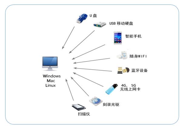 USB使用现状