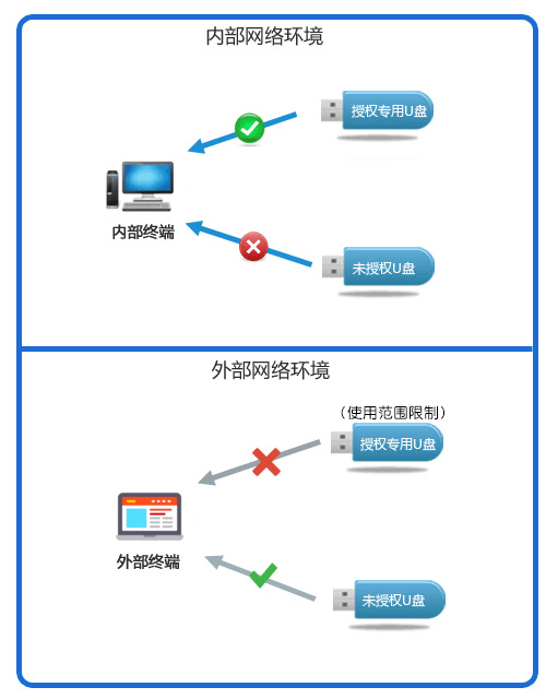授权使用