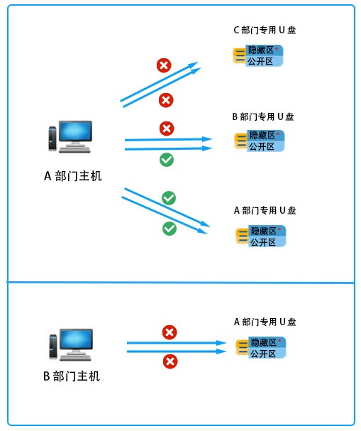 灵活控制