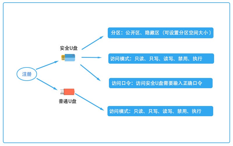 专用安全U盘