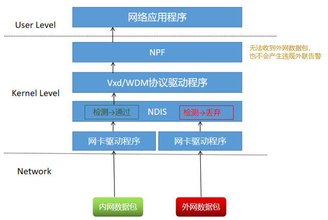 违规外联管控系统功能