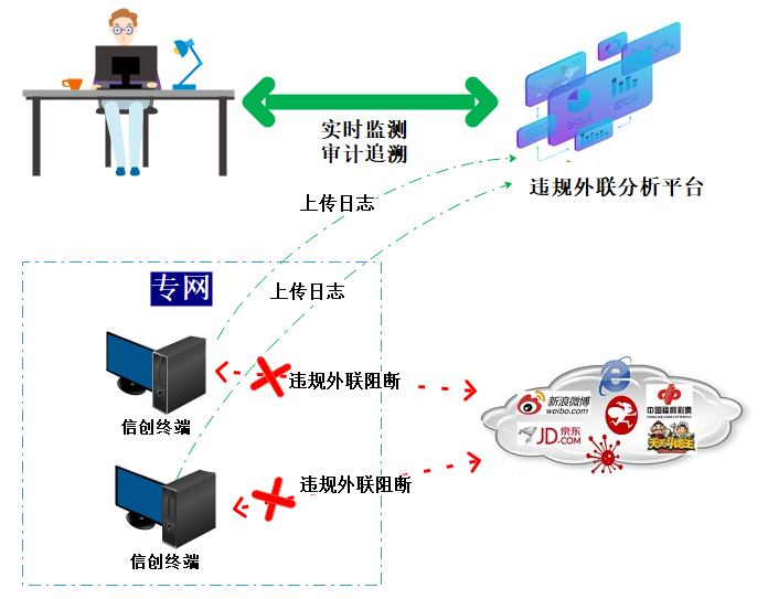 违规外联管控系统架构