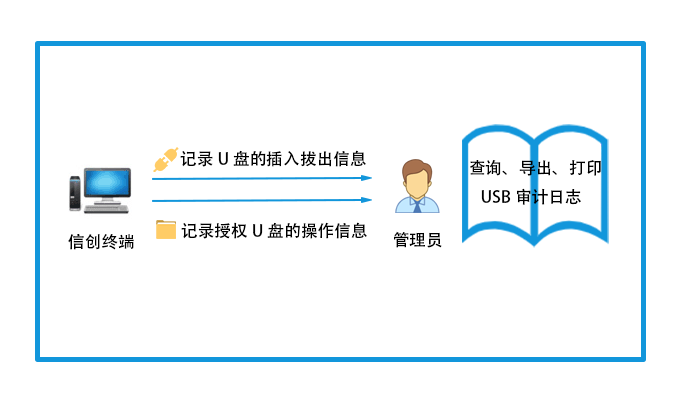 USB审计日志示意图